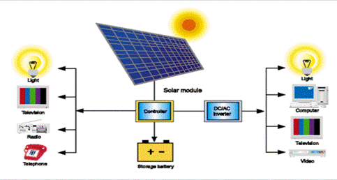 Development of Charging Control System using Proportional-Integral Controller for 5% Improvement of 3kW Solar Generation System